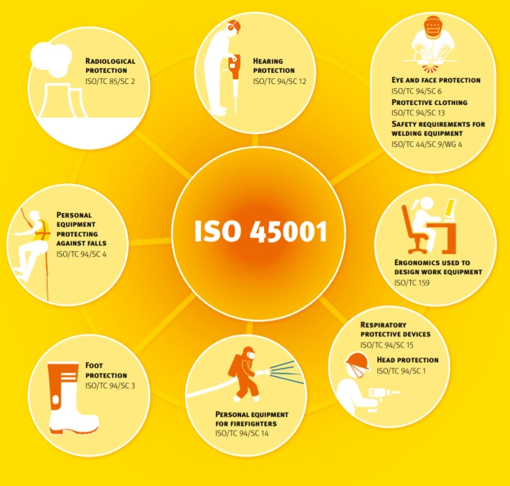 Что в себя включает ISO 45001