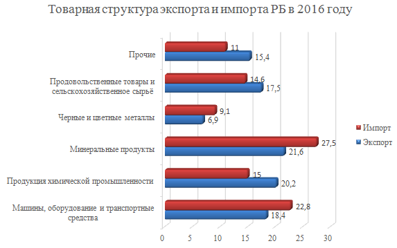 Товарная структура экспорта и импорта РБ в 2016 году